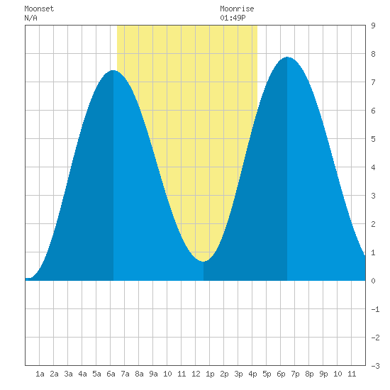 Salisbury Point tide chart for Friday, November 12, 2021