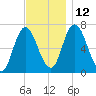 Salisbury Point tide chart for Friday, November 12, 2021