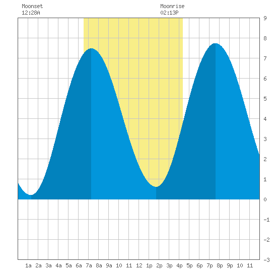 Salisbury Point tide chart for Saturday, November 13, 2021