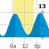Salisbury Point tide chart for Saturday, November 13, 2021
