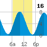 Salisbury Point tide chart for Tuesday, November 16, 2021