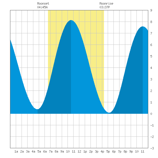 Salisbury Point tide chart for Wednesday, November 17, 2021