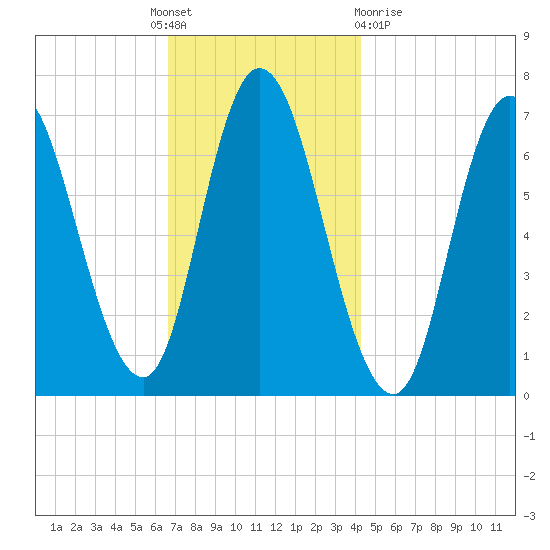 Salisbury Point tide chart for Thursday, November 18, 2021