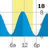 Salisbury Point tide chart for Thursday, November 18, 2021