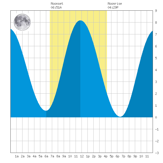 Salisbury Point tide chart for Friday, November 19, 2021