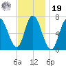 Salisbury Point tide chart for Friday, November 19, 2021