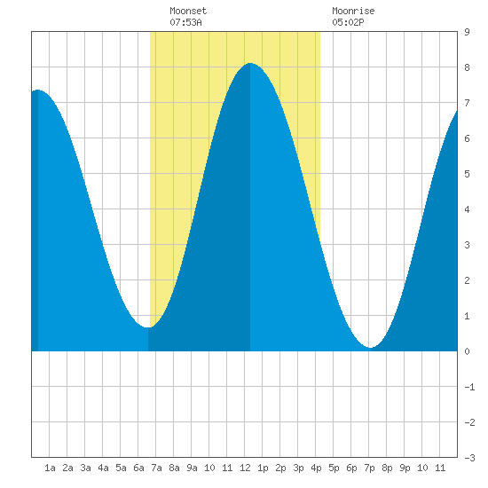 Salisbury Point tide chart for Saturday, November 20, 2021