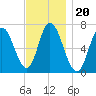 Salisbury Point tide chart for Saturday, November 20, 2021