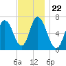 Salisbury Point tide chart for Monday, November 22, 2021