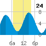 Salisbury Point tide chart for Wednesday, November 24, 2021
