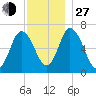 Salisbury Point tide chart for Saturday, November 27, 2021