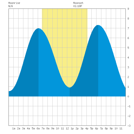 Salisbury Point tide chart for Sunday, November 28, 2021