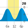 Salisbury Point tide chart for Sunday, November 28, 2021