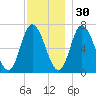Salisbury Point tide chart for Tuesday, November 30, 2021