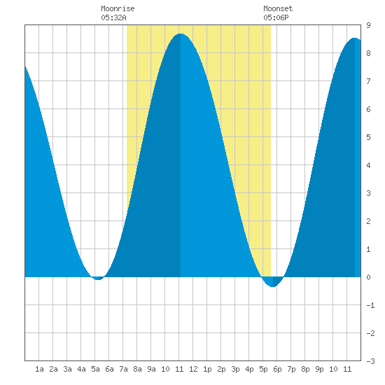 Salisbury Point tide chart for Wednesday, November 3, 2021