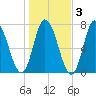 Salisbury Point tide chart for Wednesday, November 3, 2021