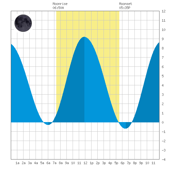 Salisbury Point tide chart for Thursday, November 4, 2021