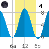 Salisbury Point tide chart for Thursday, November 4, 2021