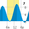 Salisbury Point tide chart for Sunday, November 7, 2021