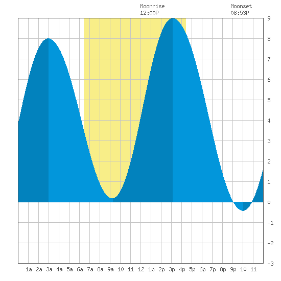 Salisbury Point tide chart for Tuesday, November 9, 2021