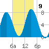 Salisbury Point tide chart for Tuesday, November 9, 2021