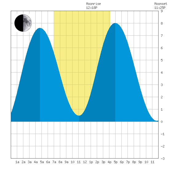 Salisbury Point tide chart for Friday, December 10, 2021