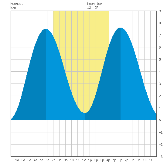 Salisbury Point tide chart for Saturday, December 11, 2021