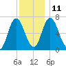 Salisbury Point tide chart for Saturday, December 11, 2021