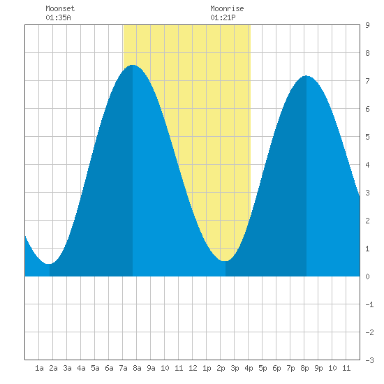 Salisbury Point tide chart for Monday, December 13, 2021
