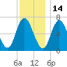 Salisbury Point tide chart for Tuesday, December 14, 2021