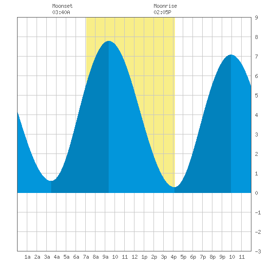 Salisbury Point tide chart for Wednesday, December 15, 2021