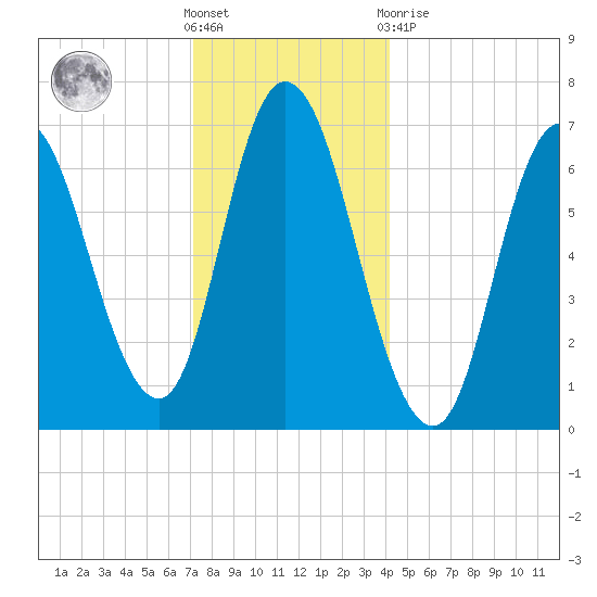 Salisbury Point tide chart for Saturday, December 18, 2021