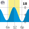 Salisbury Point tide chart for Saturday, December 18, 2021