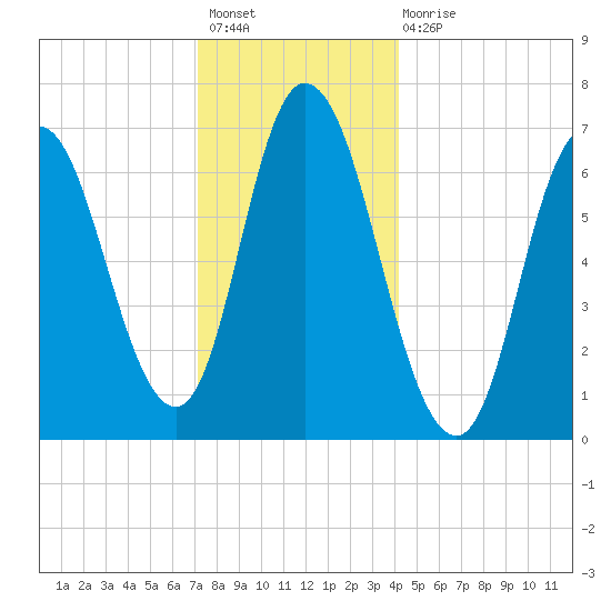 Salisbury Point tide chart for Sunday, December 19, 2021