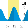 Salisbury Point tide chart for Sunday, December 19, 2021
