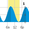 Salisbury Point tide chart for Wednesday, December 1, 2021