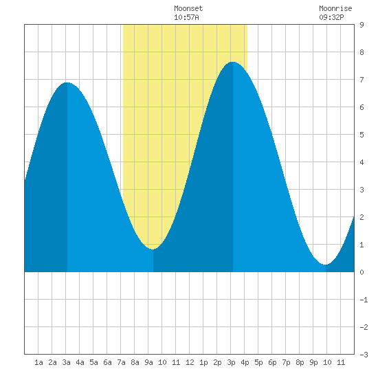 Salisbury Point tide chart for Friday, December 24, 2021