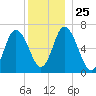 Salisbury Point tide chart for Saturday, December 25, 2021