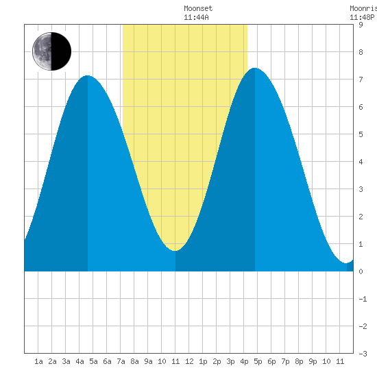 Salisbury Point tide chart for Sunday, December 26, 2021