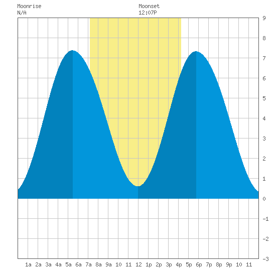 Salisbury Point tide chart for Monday, December 27, 2021