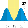 Salisbury Point tide chart for Monday, December 27, 2021