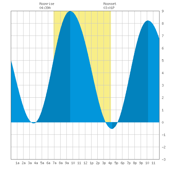 Salisbury Point tide chart for Thursday, December 2, 2021