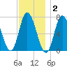 Salisbury Point tide chart for Thursday, December 2, 2021