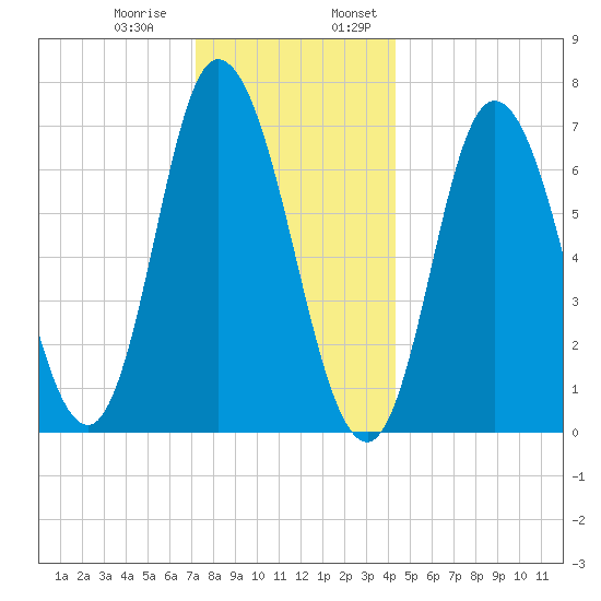Salisbury Point tide chart for Thursday, December 30, 2021