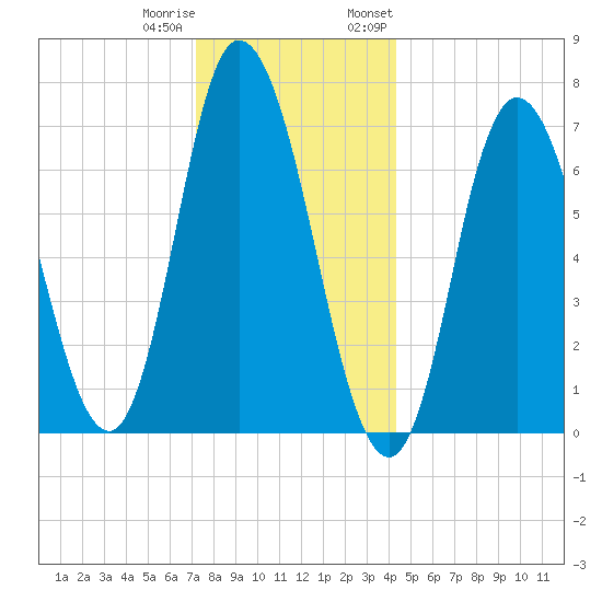 Salisbury Point tide chart for Friday, December 31, 2021