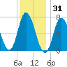 Salisbury Point tide chart for Friday, December 31, 2021