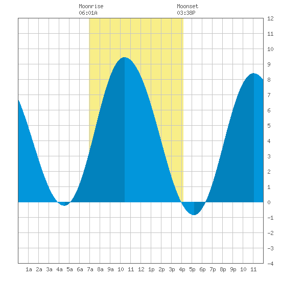 Salisbury Point tide chart for Friday, December 3, 2021