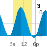 Salisbury Point tide chart for Friday, December 3, 2021