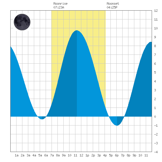 Salisbury Point tide chart for Saturday, December 4, 2021