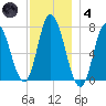 Salisbury Point tide chart for Saturday, December 4, 2021
